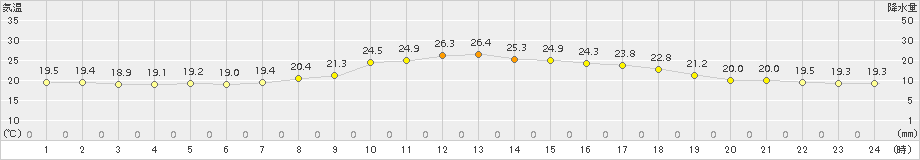 切石(>2015年09月21日)のアメダスグラフ