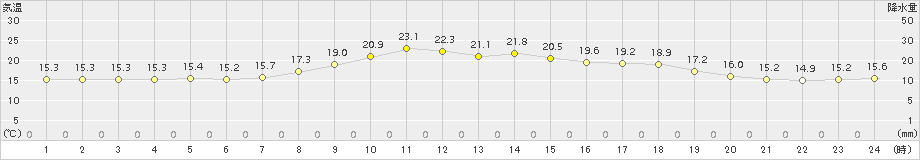 河合(>2015年09月21日)のアメダスグラフ