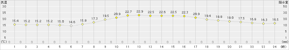 巻(>2015年09月21日)のアメダスグラフ