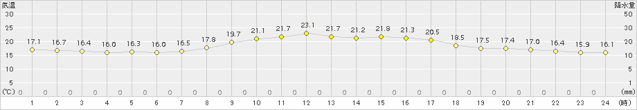 生野(>2015年09月21日)のアメダスグラフ