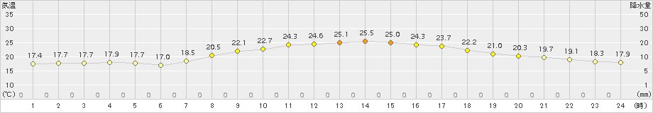 三木(>2015年09月21日)のアメダスグラフ