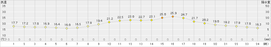 府中(>2015年09月21日)のアメダスグラフ