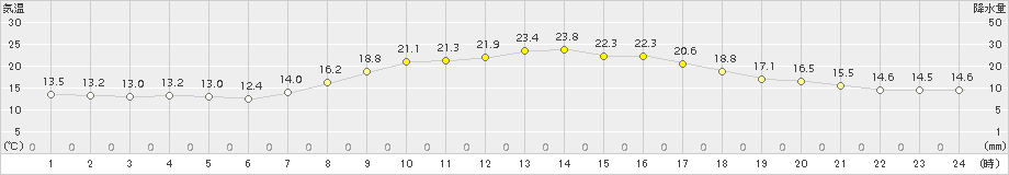 久万(>2015年09月21日)のアメダスグラフ