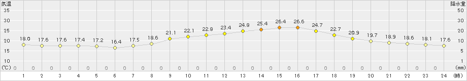 大洲(>2015年09月21日)のアメダスグラフ