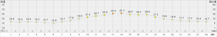 宇和(>2015年09月21日)のアメダスグラフ