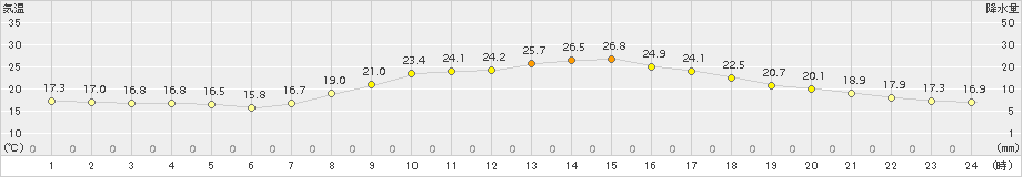 近永(>2015年09月21日)のアメダスグラフ