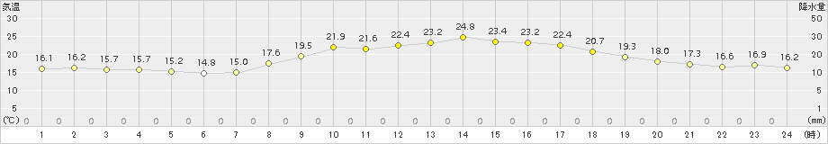 梼原(>2015年09月21日)のアメダスグラフ