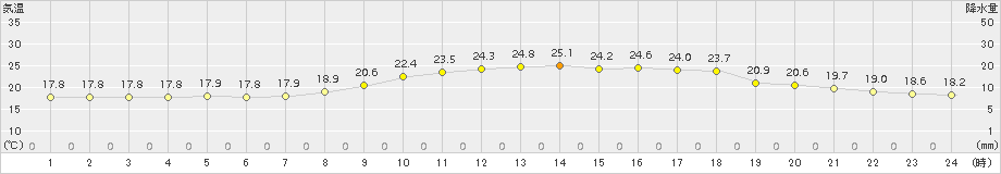 萩(>2015年09月21日)のアメダスグラフ