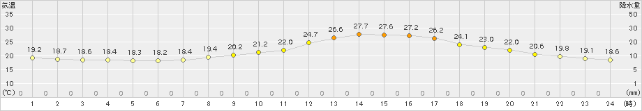 山口(>2015年09月21日)のアメダスグラフ