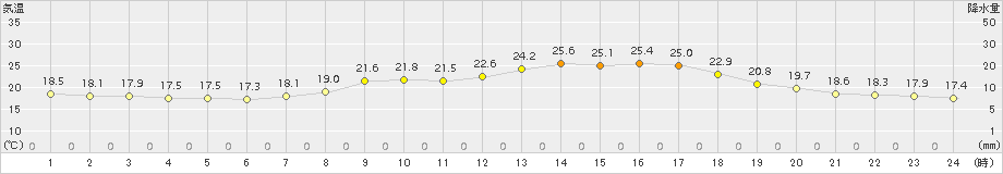 岩国(>2015年09月21日)のアメダスグラフ