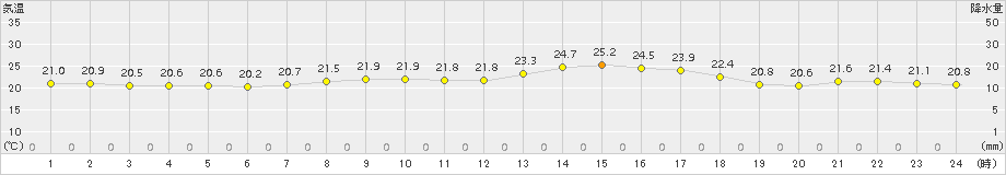 安下庄(>2015年09月21日)のアメダスグラフ