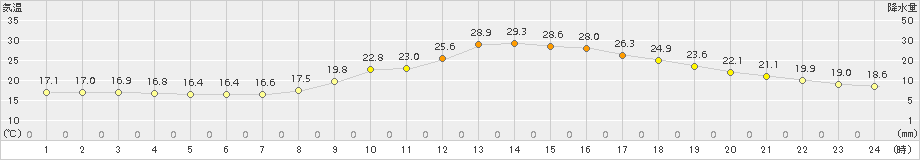 人吉(>2015年09月21日)のアメダスグラフ