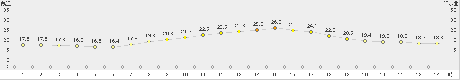 輝北(>2015年09月21日)のアメダスグラフ