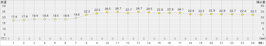 中之島(>2015年09月21日)のアメダスグラフ