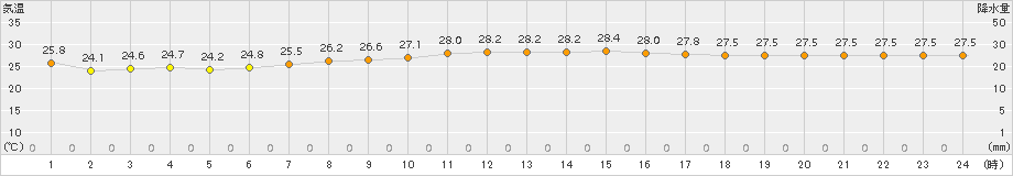沖永良部(>2015年09月21日)のアメダスグラフ