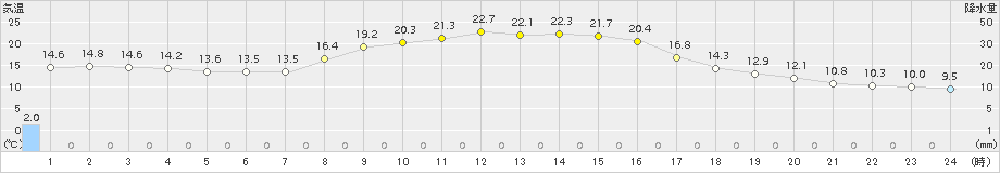 朝日(>2015年09月22日)のアメダスグラフ
