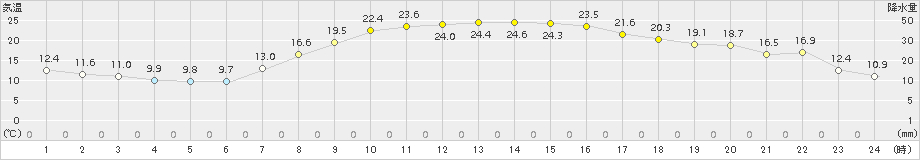 芽室(>2015年09月22日)のアメダスグラフ