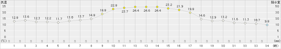 穂別(>2015年09月22日)のアメダスグラフ