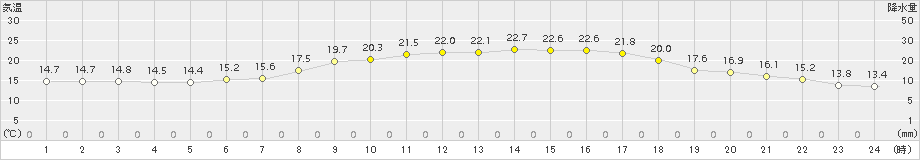 日高門別(>2015年09月22日)のアメダスグラフ