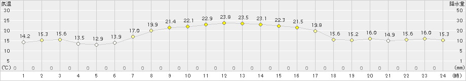 森(>2015年09月22日)のアメダスグラフ