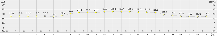 にかほ(>2015年09月22日)のアメダスグラフ