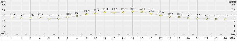 飛島(>2015年09月22日)のアメダスグラフ