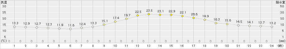 金山(>2015年09月22日)のアメダスグラフ