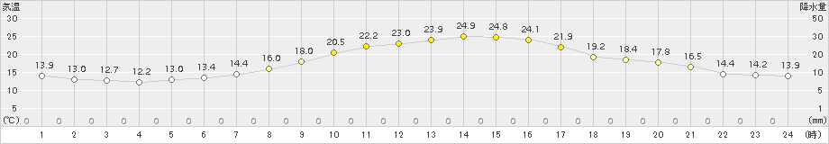 村山(>2015年09月22日)のアメダスグラフ