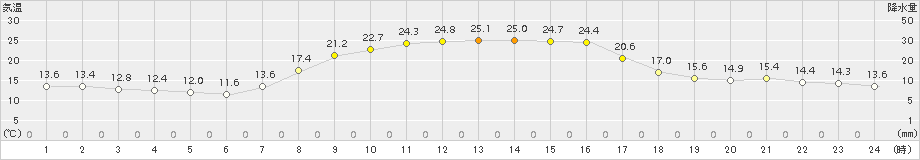 安塚(>2015年09月22日)のアメダスグラフ