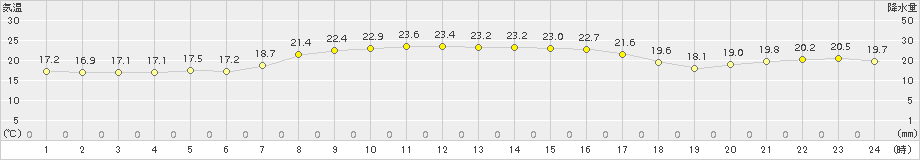 七尾(>2015年09月22日)のアメダスグラフ