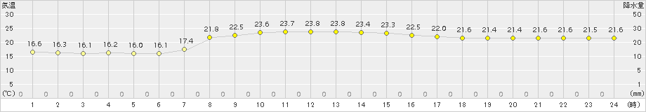 西郷(>2015年09月22日)のアメダスグラフ