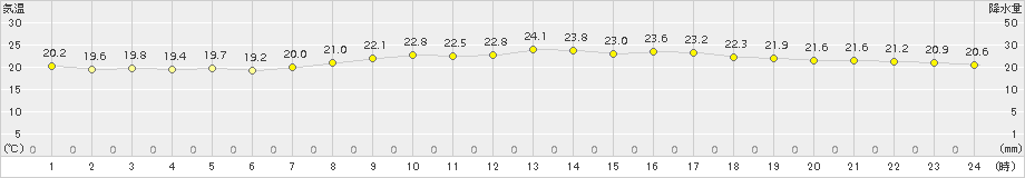 平戸(>2015年09月22日)のアメダスグラフ