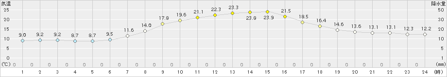 朝日(>2015年09月23日)のアメダスグラフ
