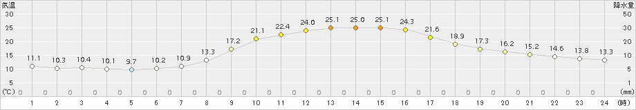 芦別(>2015年09月23日)のアメダスグラフ