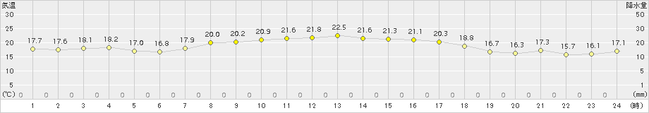 神恵内(>2015年09月23日)のアメダスグラフ