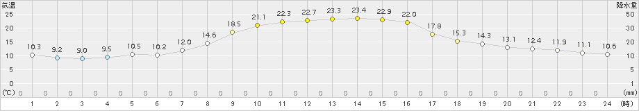 喜茂別(>2015年09月23日)のアメダスグラフ