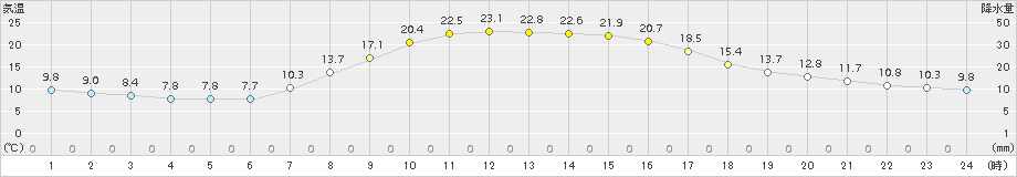 遠軽(>2015年09月23日)のアメダスグラフ