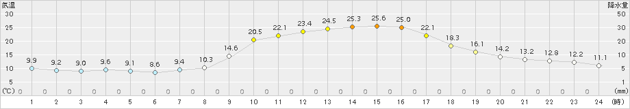 本別(>2015年09月23日)のアメダスグラフ