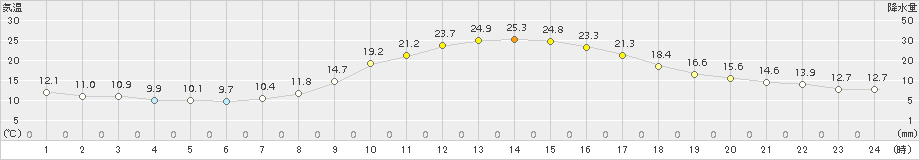 南郷(>2015年09月23日)のアメダスグラフ