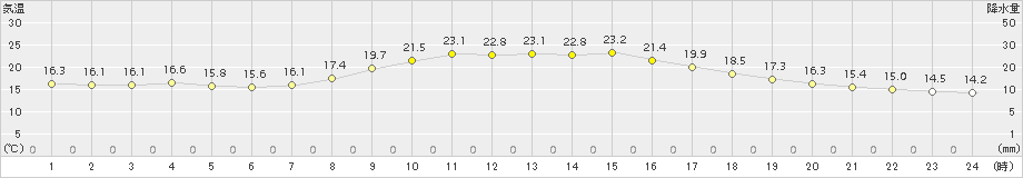 小河内(>2015年09月23日)のアメダスグラフ