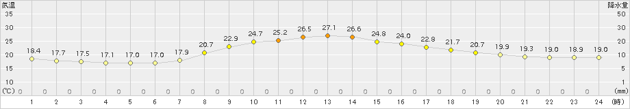 七尾(>2015年09月23日)のアメダスグラフ