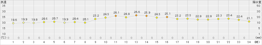 越廼(>2015年09月23日)のアメダスグラフ