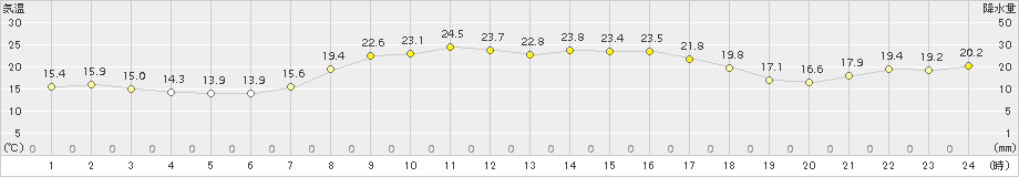 信楽(>2015年09月23日)のアメダスグラフ