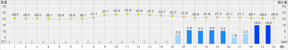 平戸(>2015年09月23日)のアメダスグラフ