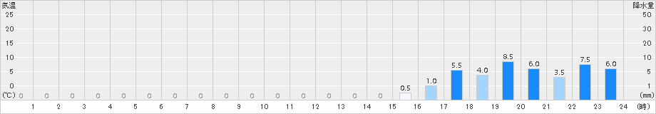 長浦岳(>2015年09月23日)のアメダスグラフ