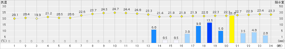 上大津(>2015年09月23日)のアメダスグラフ