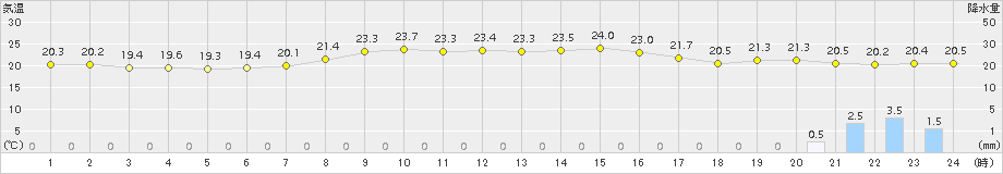 南阿蘇(>2015年09月23日)のアメダスグラフ