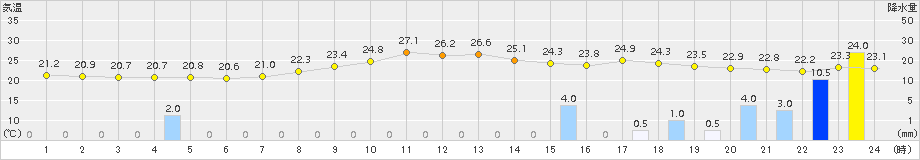 日向(>2015年09月23日)のアメダスグラフ