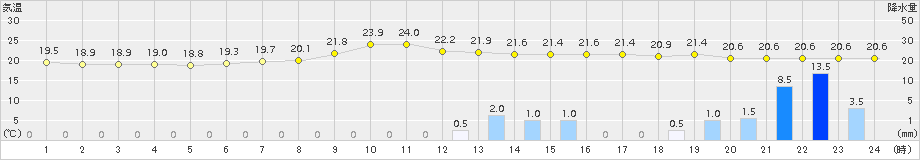 西米良(>2015年09月23日)のアメダスグラフ