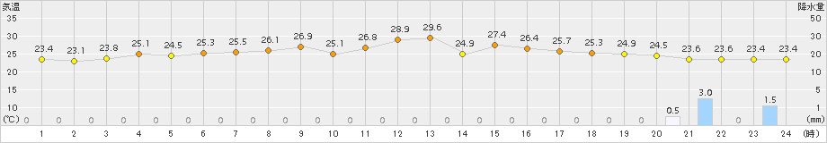 喜入(>2015年09月23日)のアメダスグラフ